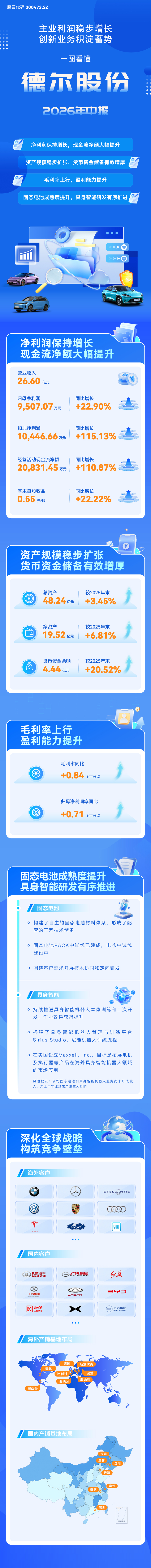 “主业利润稳步增长 创新业务积淀蓄势”  一图看懂德尔股份2026年中报(图1)
